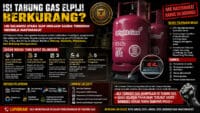 LIN Sulut Siap Bongkar Dugaan Pengurangan Isi LPG, Investigasi Distribusi Elpiji di Sejumlah Wilayah Mulai Disorot