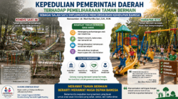 Kepedulian Pemerintah Daerah terhadap Pemeliharaan Taman Bermain: Bagian dari Upaya Mencerdaskan Kehidupan Bangsa