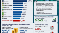 Ekonomi Babel Tertinggal, Pertumbuhan Triwulan II-2026 Terendah di Sumatera